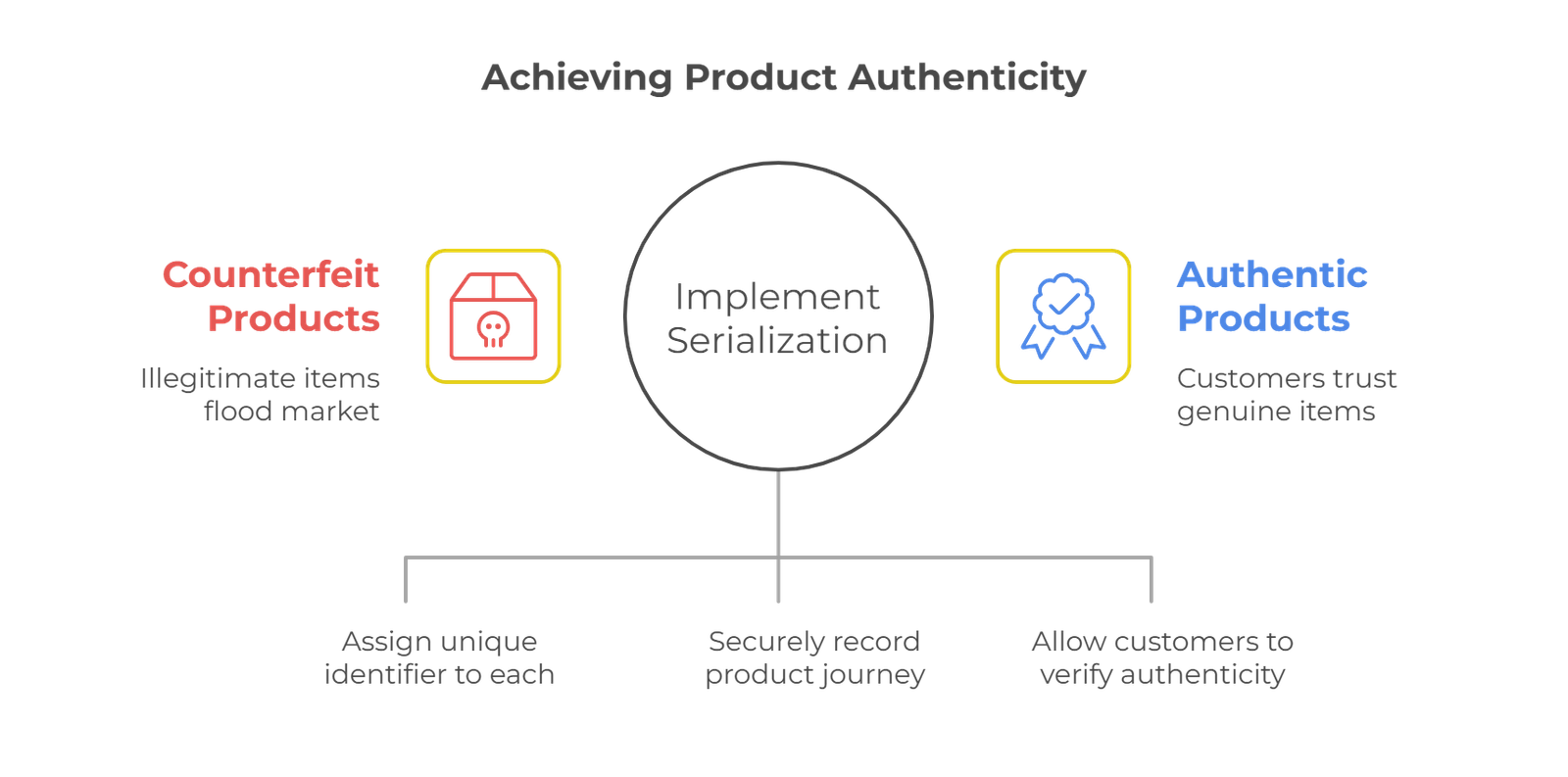 Product Serialization vs. Product Authenticity