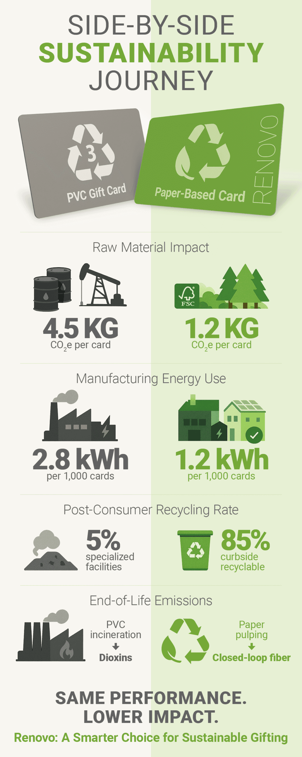 Infographic explaining the key differences in PVC plastic cards to sustainable paper or fibre-based cards. Infographic explaining the key differences in PVC plastic cards to sustainable paper or fibre-based cards.