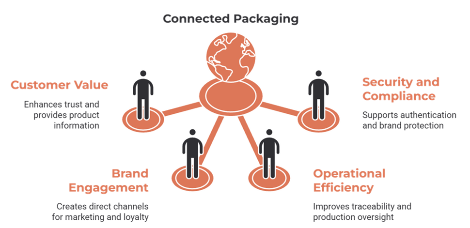 The Benefits of Connected Packaging Solutions are Customer Value, Brand Engagement, Operational Efficiency, Security & compliance
